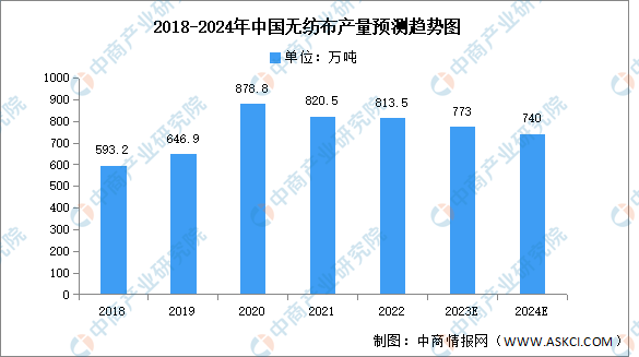 AGSPORTS2024年中国无纺布产量及下游需求占比预测分析（图）