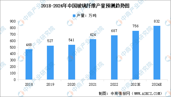 AG体育网站2024年中国玻璃纤维产量及行业发展前景预测分析（图）